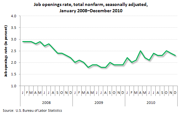 Job Openings Rate