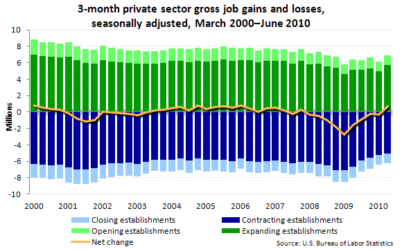 Private Sector Jobs
