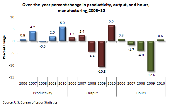 Productivity Output