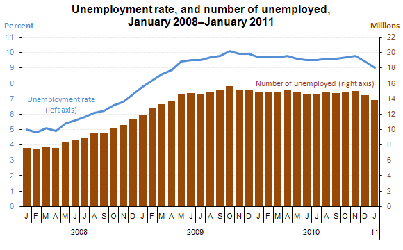 Unemployment Rate