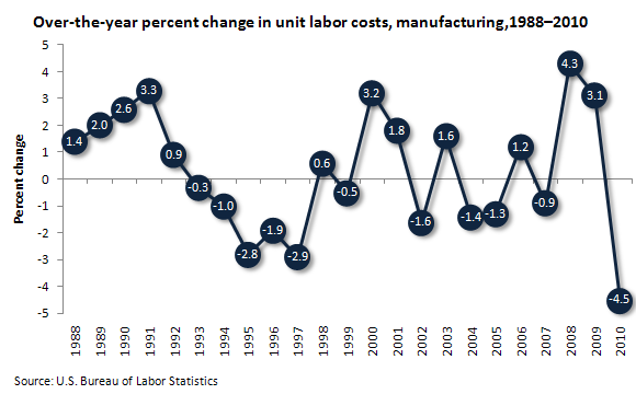 Unit Labor Costs