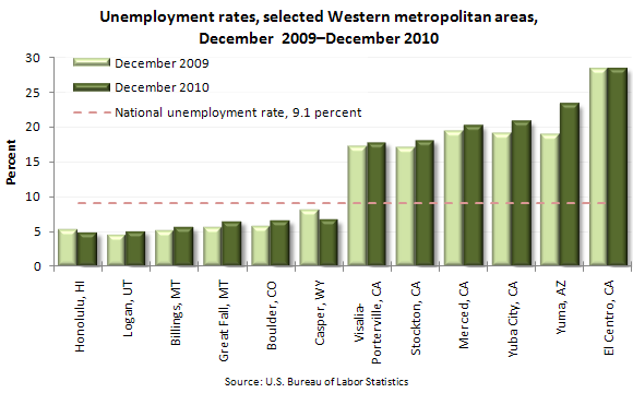 Western Unemployment