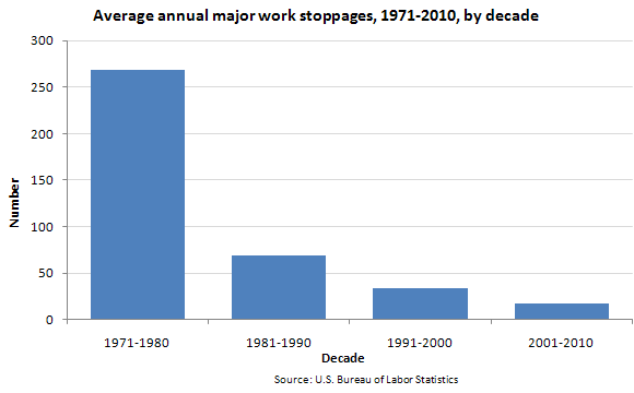 Work Stoppages