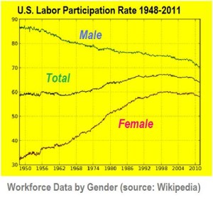 US LABOR PARTICPATION RATES BY GENDER