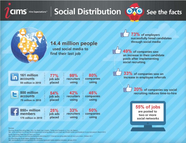 social distribution