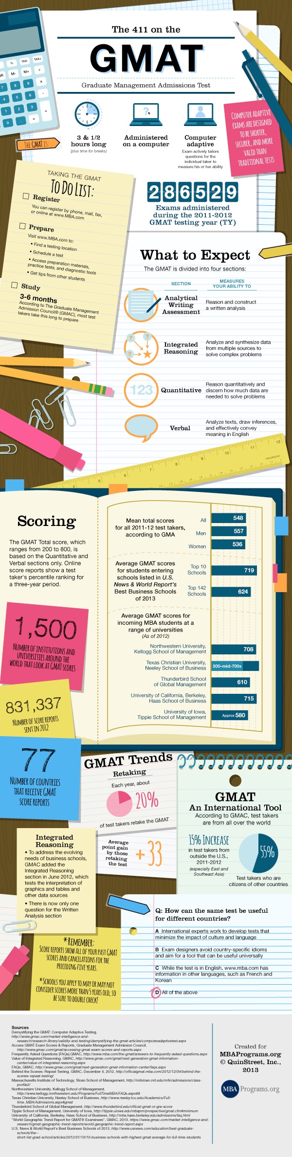 411-on-gmat infographic