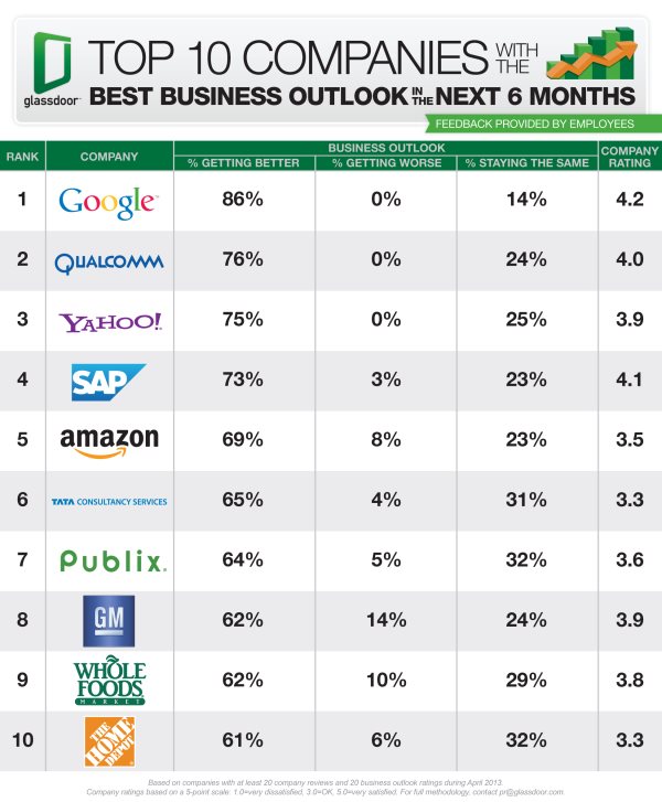 Top 10 Companies Best Business Outlook chart