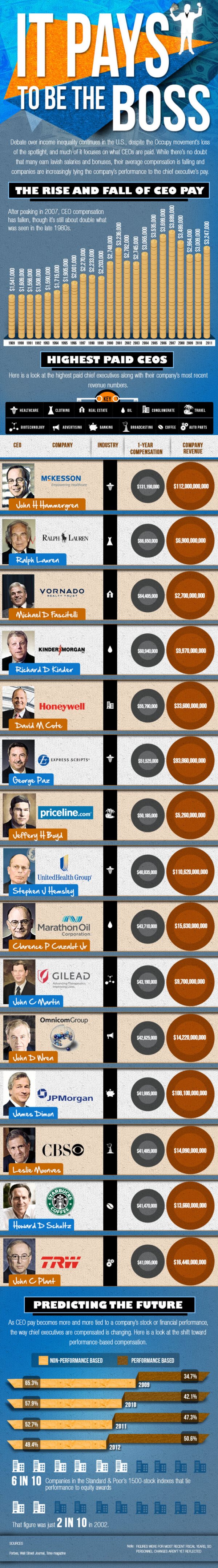 15 Highest Paid CEOs Infographic