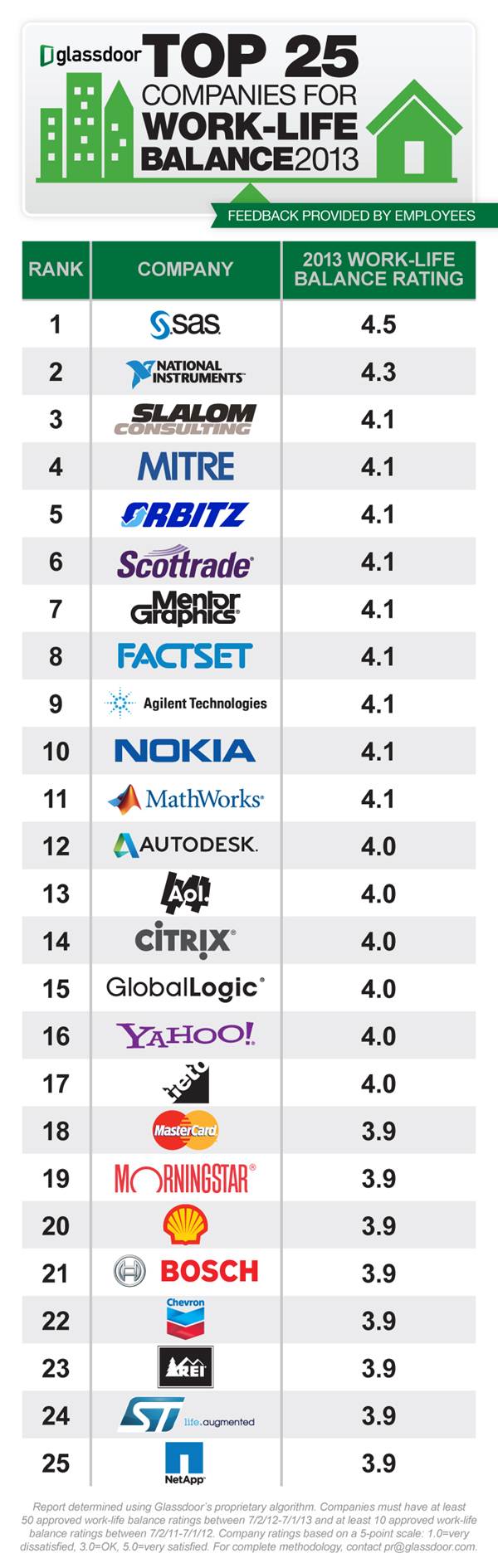 Top 25 companies graphic