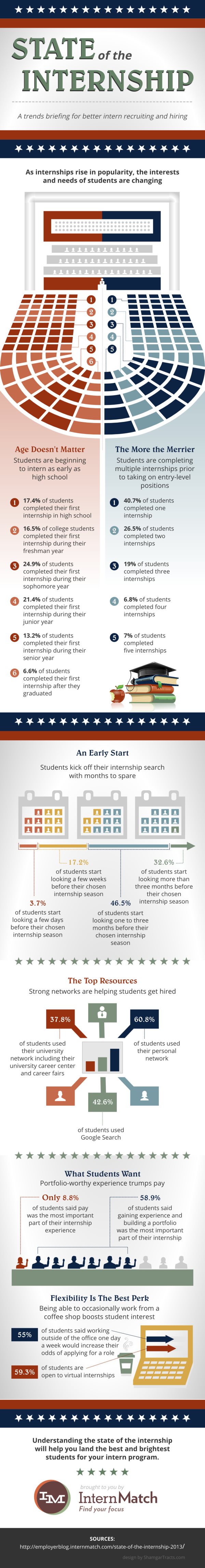 State-of-the-Internship Infographic