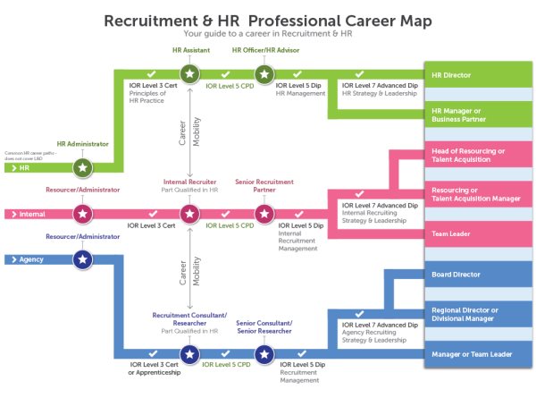 Recruitment Career Map