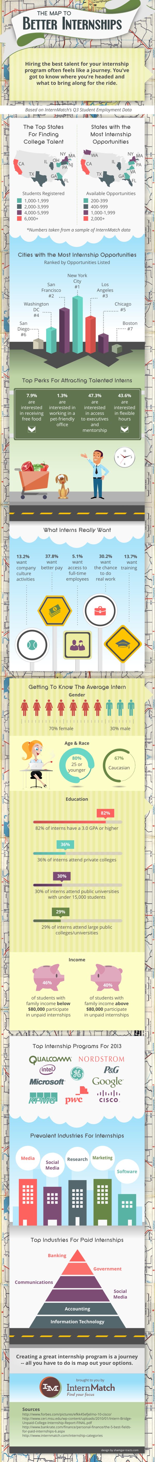 Map to Better Internships Infographic