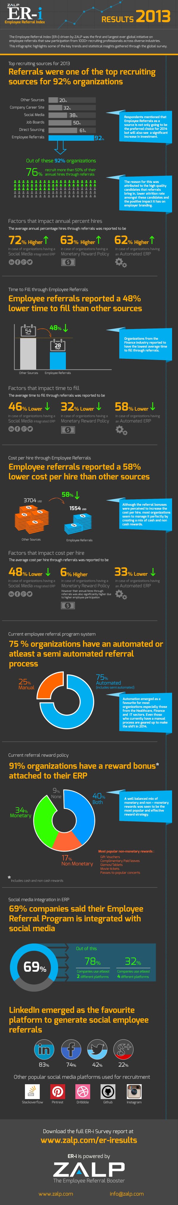 Employee Referral Index Report 2013 Infographic