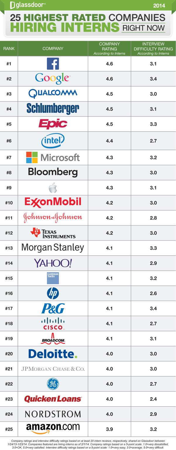 Highest Rated Companies Hiring Interns 2014