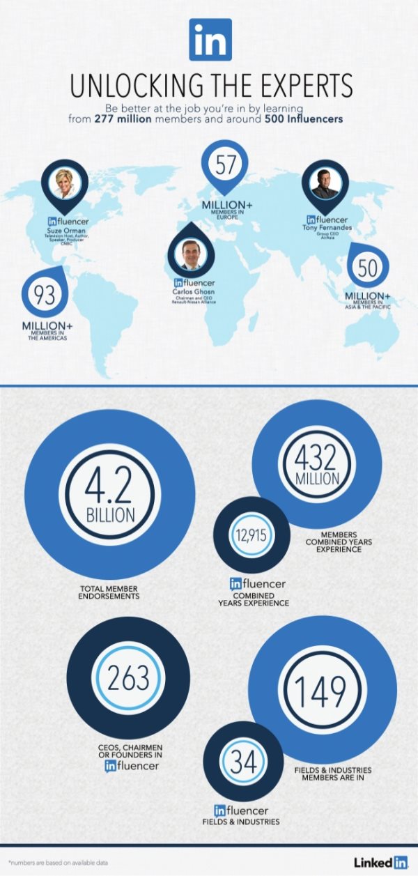 LinkedIn publishing platform infographic