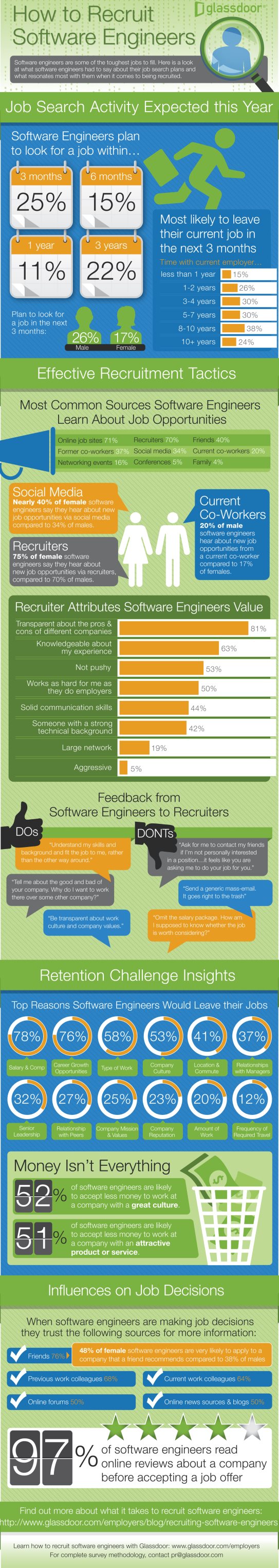 Glassdoor Recruiting Software Engineers infographic