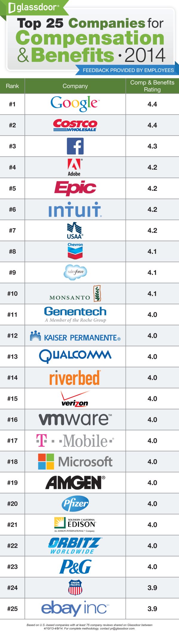 Glassdoor Top 25 Companies for Compensation & Benefits 2014 Glassdoor Top 25 Companies for Compensation & Benefits 2014