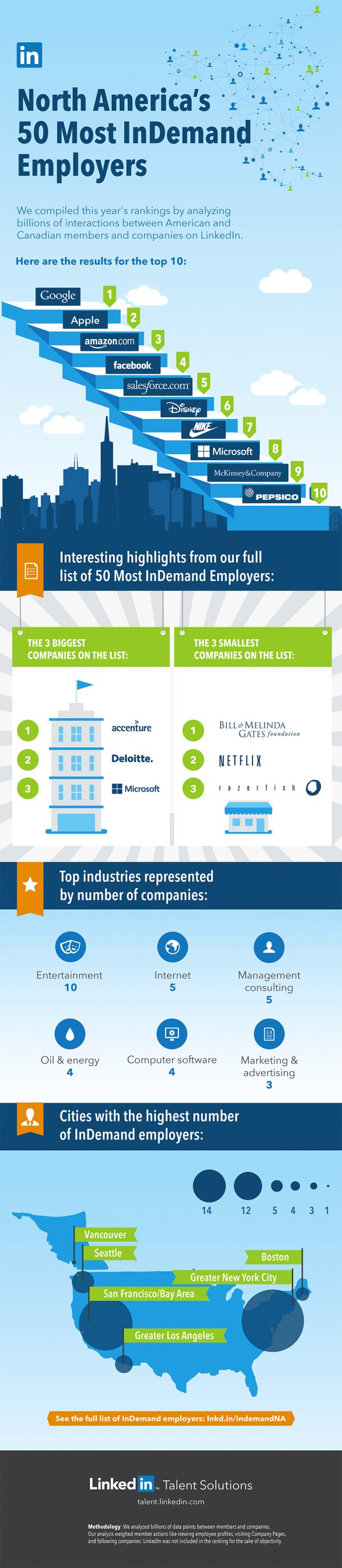 Most In Demand Employers_Infographic