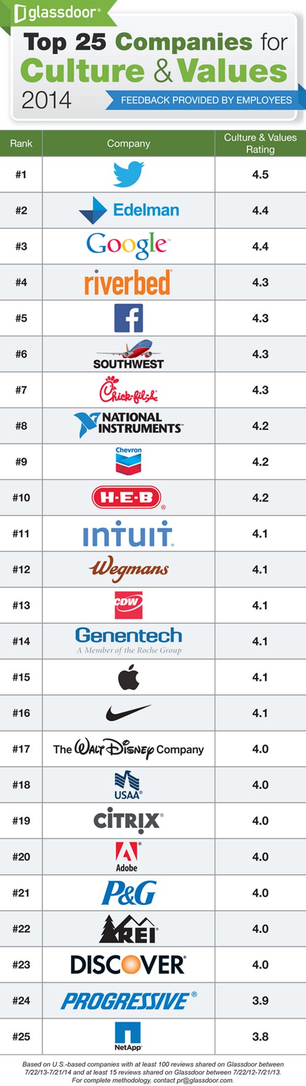 top 25 companies 2014 