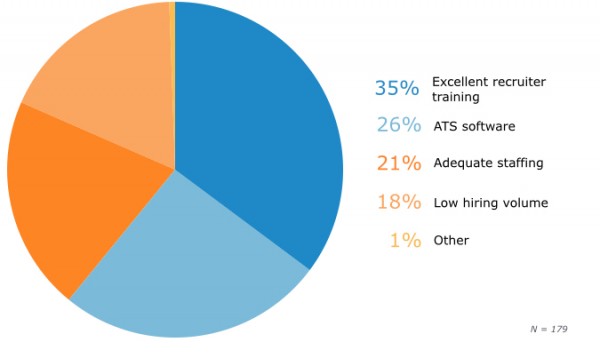 Recruiter Perceptions of Candidate Experience