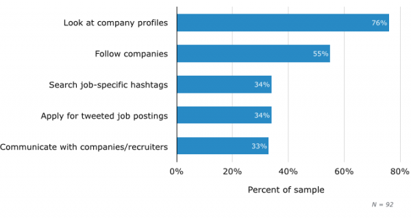 Most Common Ways Job Seekers Use Twitter. Courtesy of Software Advice.
