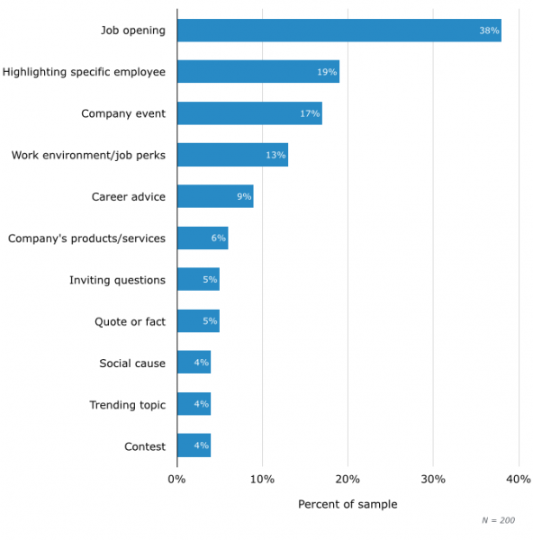 Most Common Subjects of Fortune 500 Tweets. Courtesy of Software Advice.