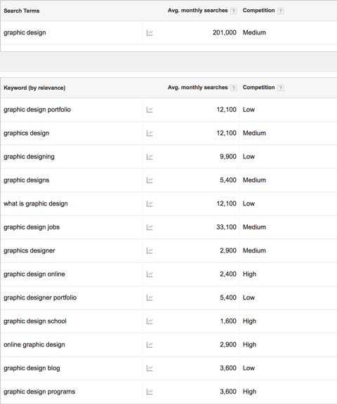 Google Keyword Planner - Graphic Design Search Term