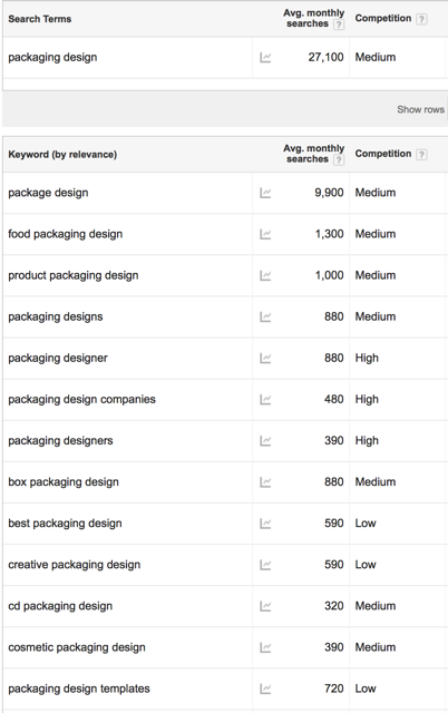 Google Keyword Planner - Packaging Design