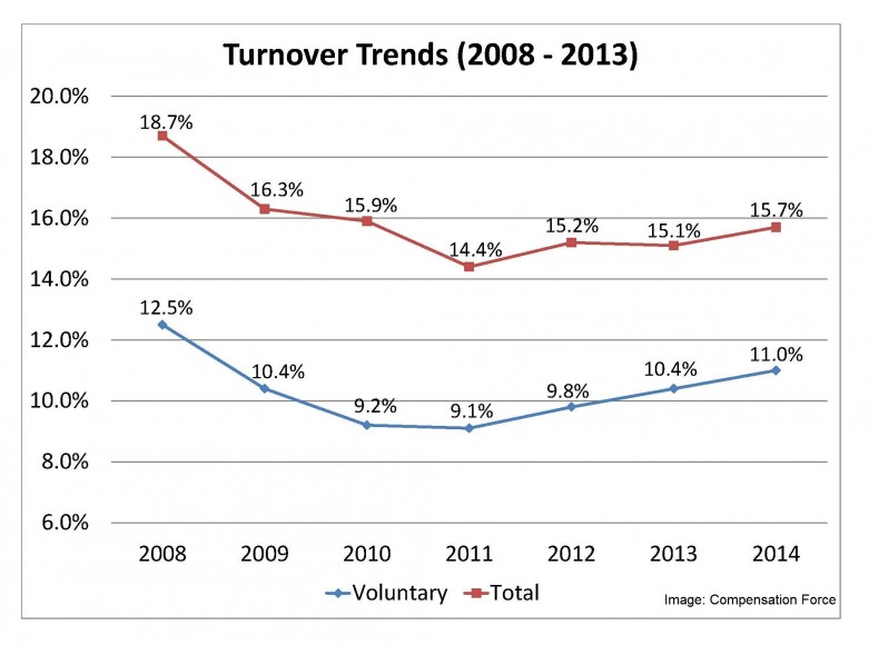 Turnover Trends