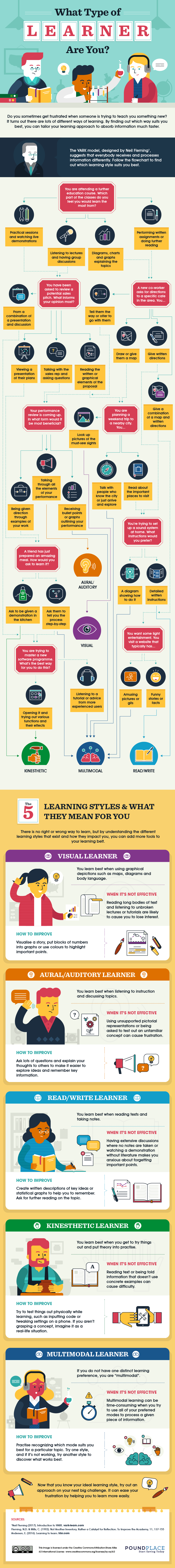 DESIGN_What Type of Learner Are You