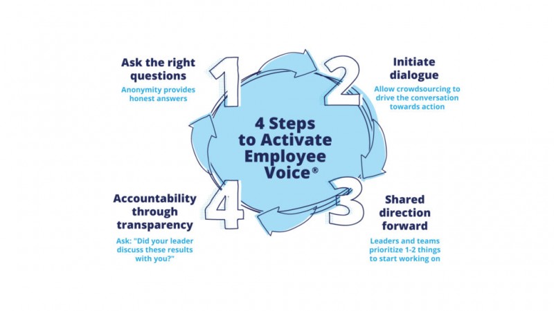 4-Steps-to-Activate-Employee-Voice-V2-1024x576