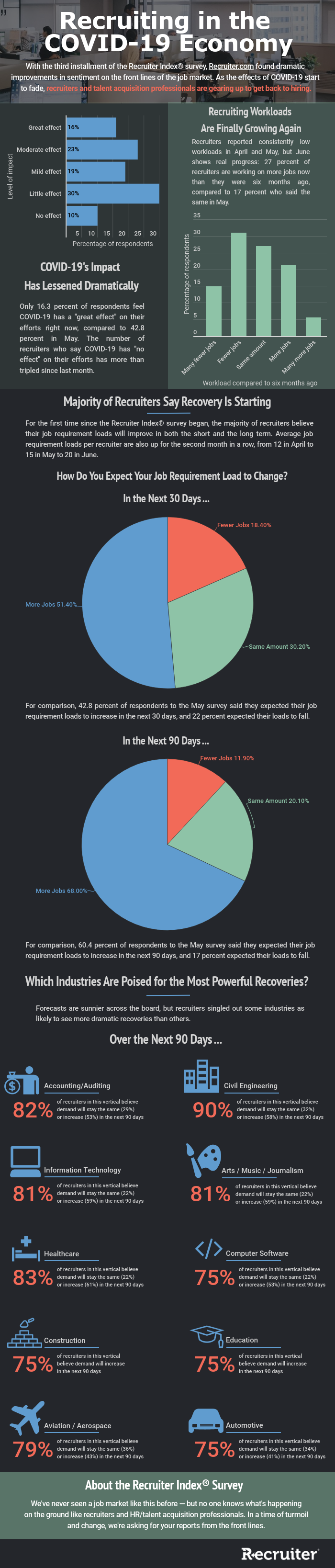 Recruiter Index June 2020