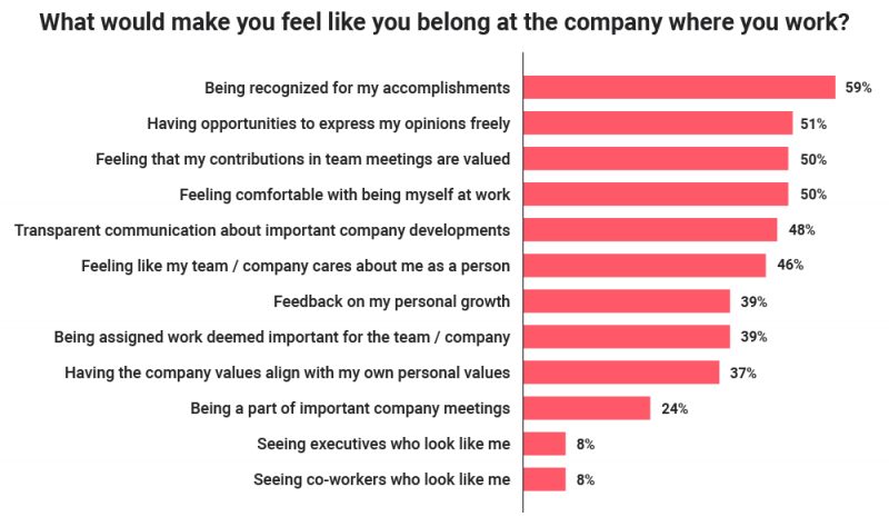 Figure 1: Employee Belonging at Work