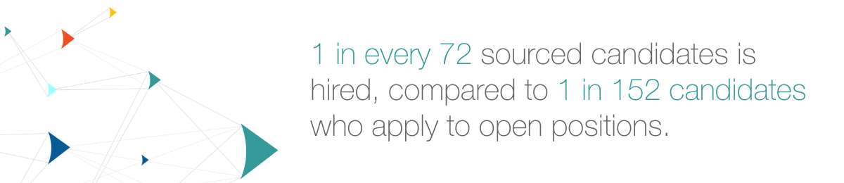 1 in every 72 sourced candidates is hired, compared to 1 in 152 candidates who apply to open positions. 