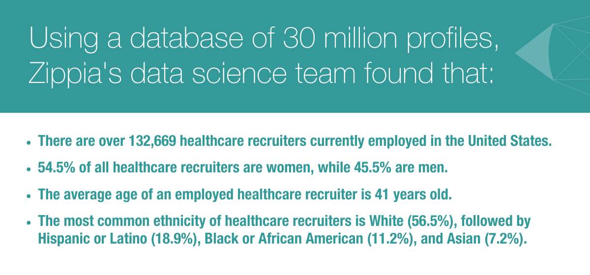 Using a database of 30 million profiles, Zippia's data science team found that: There are over 132,669 healthcare recruiters currently employed in the United States. 54.5% of all healthcare recruiters are women, while 45.5% are men. The average age of an employed healthcare recruiter is 41 years old. The most common ethnicity of healthcare recruiters is White (56.5%), followed by Hispanic or Latino (18.9%), Black or African American (11.2%), and Asian (7.2%).