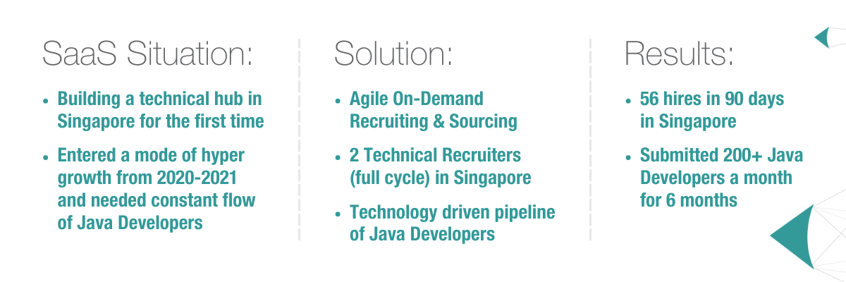 SaaS Situation: Building a technical hub in Singapore for the first time Hyper growth mode 2020-2021 and needed constant flow of Java Developers Solution: Agile On-Demand Recruiting & Soucing 2 Technical Recruiters (full cycle) in Singapore Technology driven pipeline of Java Developers Results: 56 hires in 90 days in Singapore Submitted 200+ Java Developers a month for 6 months