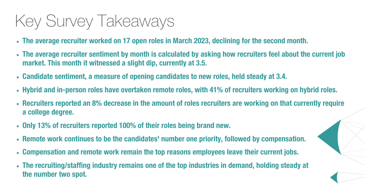 Key Survey Takeaways The average recruiter worked on 17 open roles in March 2023, declining for the second month. The average recruiter sentiment by month is calculated by asking how recruiters feel about the current job market. This month it witnessed a slight dip, currently at 3.5. Candidate sentiment, a measure of opening candidates to new roles, held steady at 3.4. Hybrid and in-person roles have overtaken remote roles, with 41% of recruiters working on hybrid roles. Recruiters reported an 8% decrease in the amount of roles recruiters are working on that currently require a college degree. Only 13% of recruiters reported 100% of their roles being brand new. Remote work continues to be the candidates' number one priority, followed by compensation. Compensation and remote work remain the top reasons employees leave their current jobs. The recruiting/staffing industry remains one of the top industries in demand, holding steady at the number two spot.