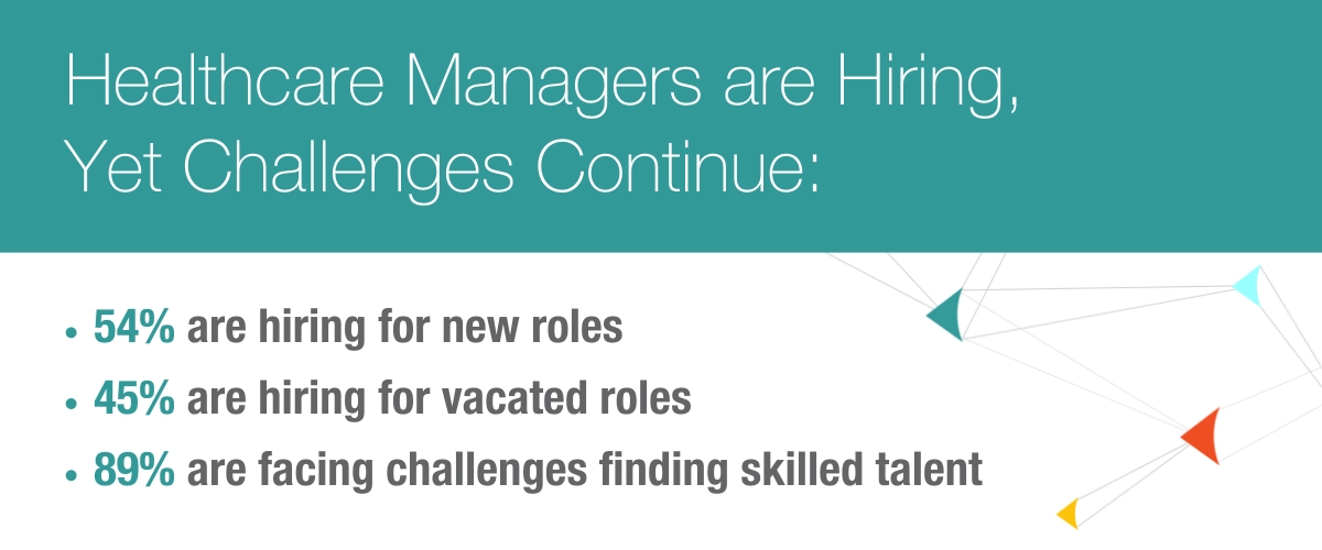 Healthcare Managers are Hiring– Yet Challenges Continue: 54% are hiring for new roles 45% are hiring for vacated roles 89% are facing challenges finding skilled talent